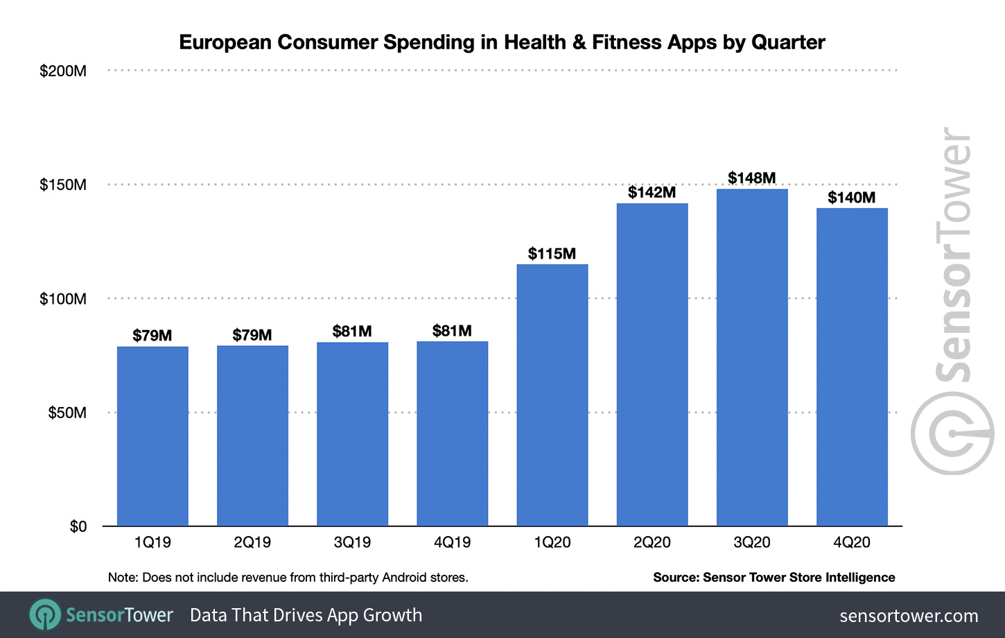 European Consumer Spending in Health & Fitness Apps by Quarter European Consumer Spending in Health & Fitness Apps by Quarter