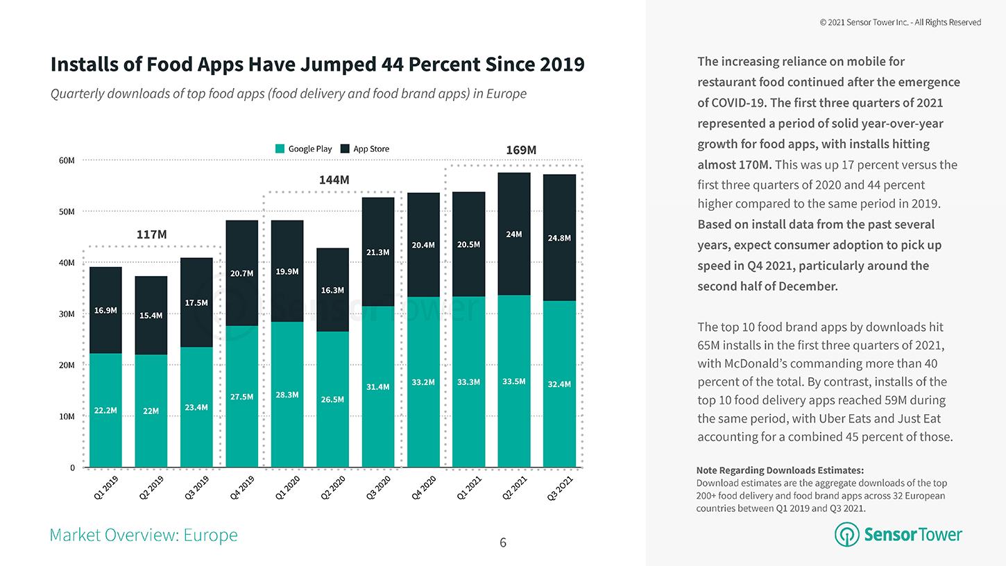 Installs of Food Apps Have Jumped 44 percent Since 2019 Installs of Food Apps Have Jumped 44 percent Since 2019