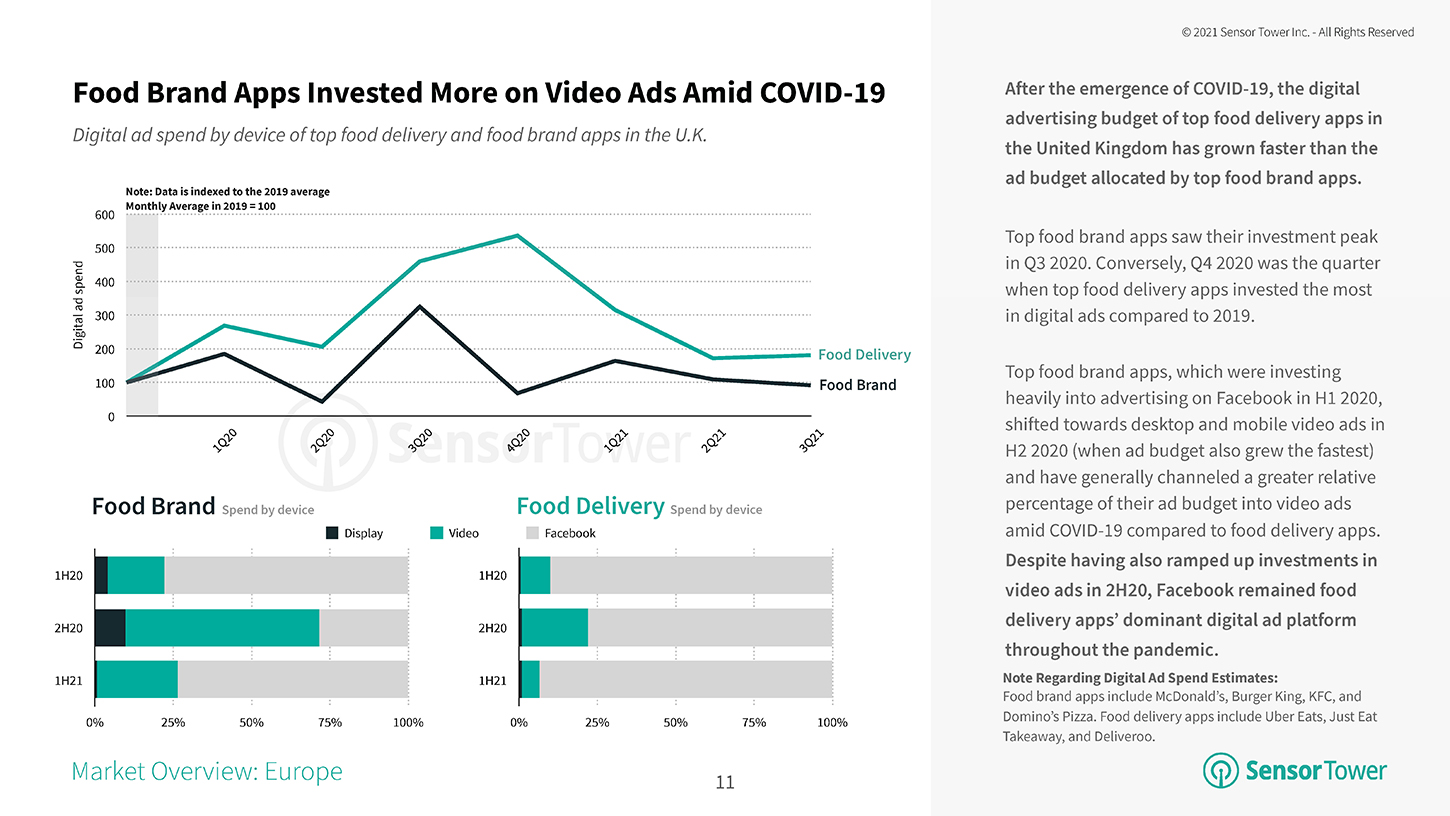 Food Brand Apps Invested More on Video Ads Amid COVID19 Food Brand Apps Invested More on Video Ads Amid COVID19