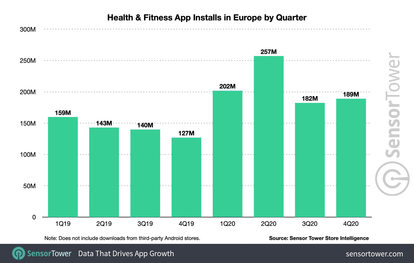 Health & Fitness App Installs in Europe by Quarter Health & Fitness App Installs in Europe by Quarter