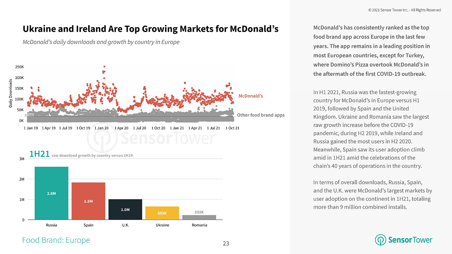 Ukraine and Ireland are Top Growing Markets for McDonald's Ukraine and Ireland are Top Growing Markets for McDonald's